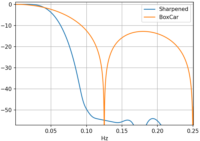 Sharpened vs. unsharpened frequency response