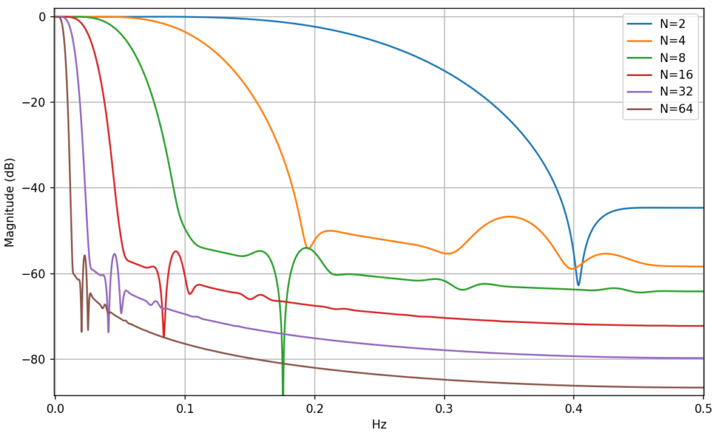 Sharpened filter configurable lowpass bandwidth